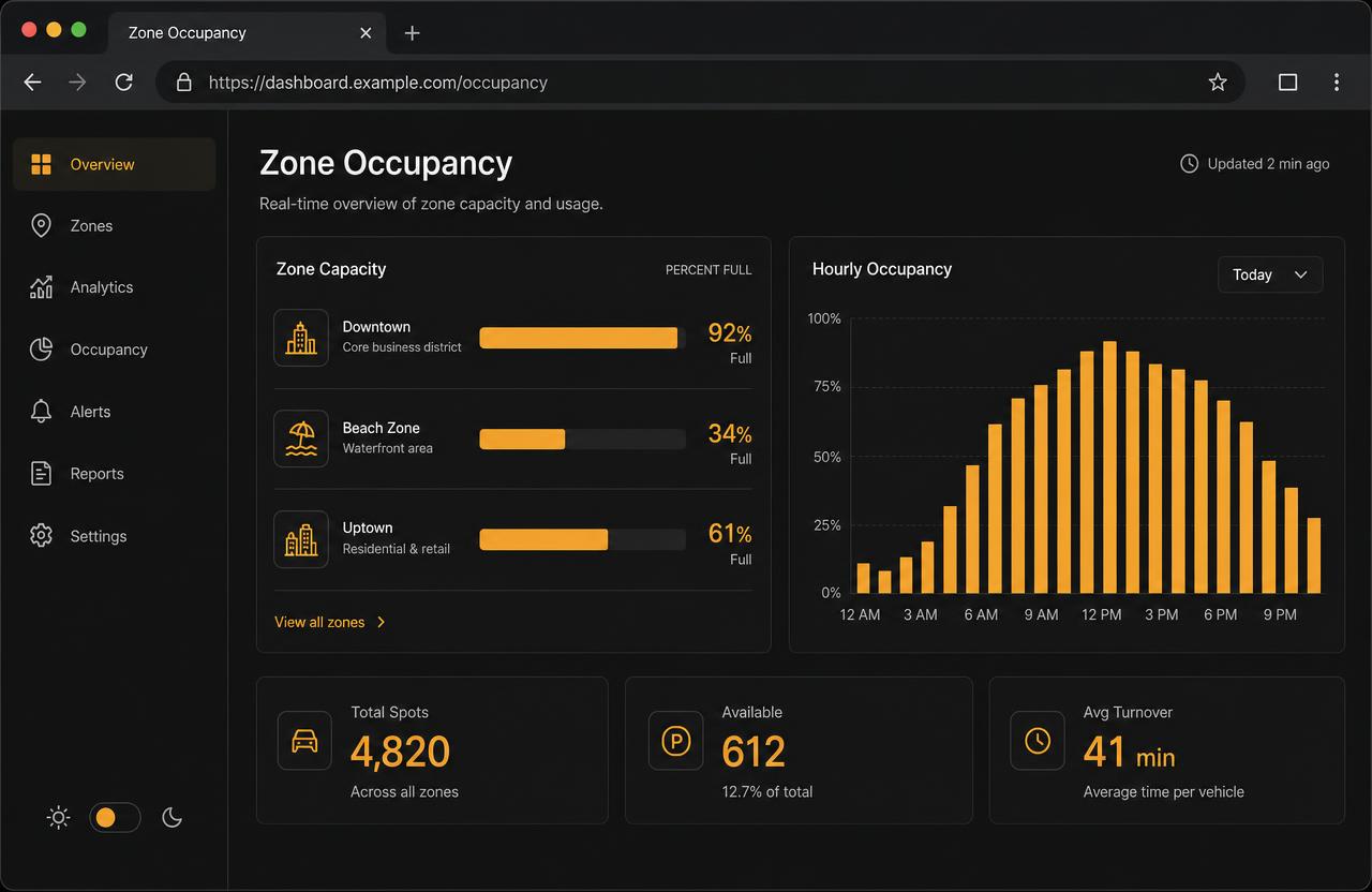 Parking zone occupancy analytics dashboard